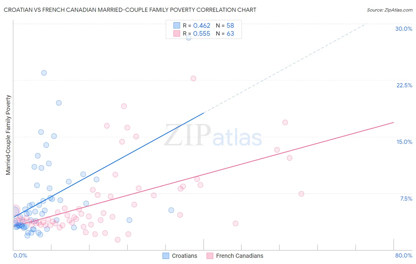 Croatian vs French Canadian Married-Couple Family Poverty