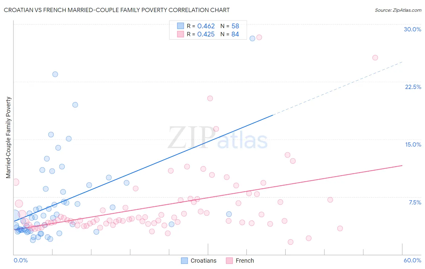 Croatian vs French Married-Couple Family Poverty