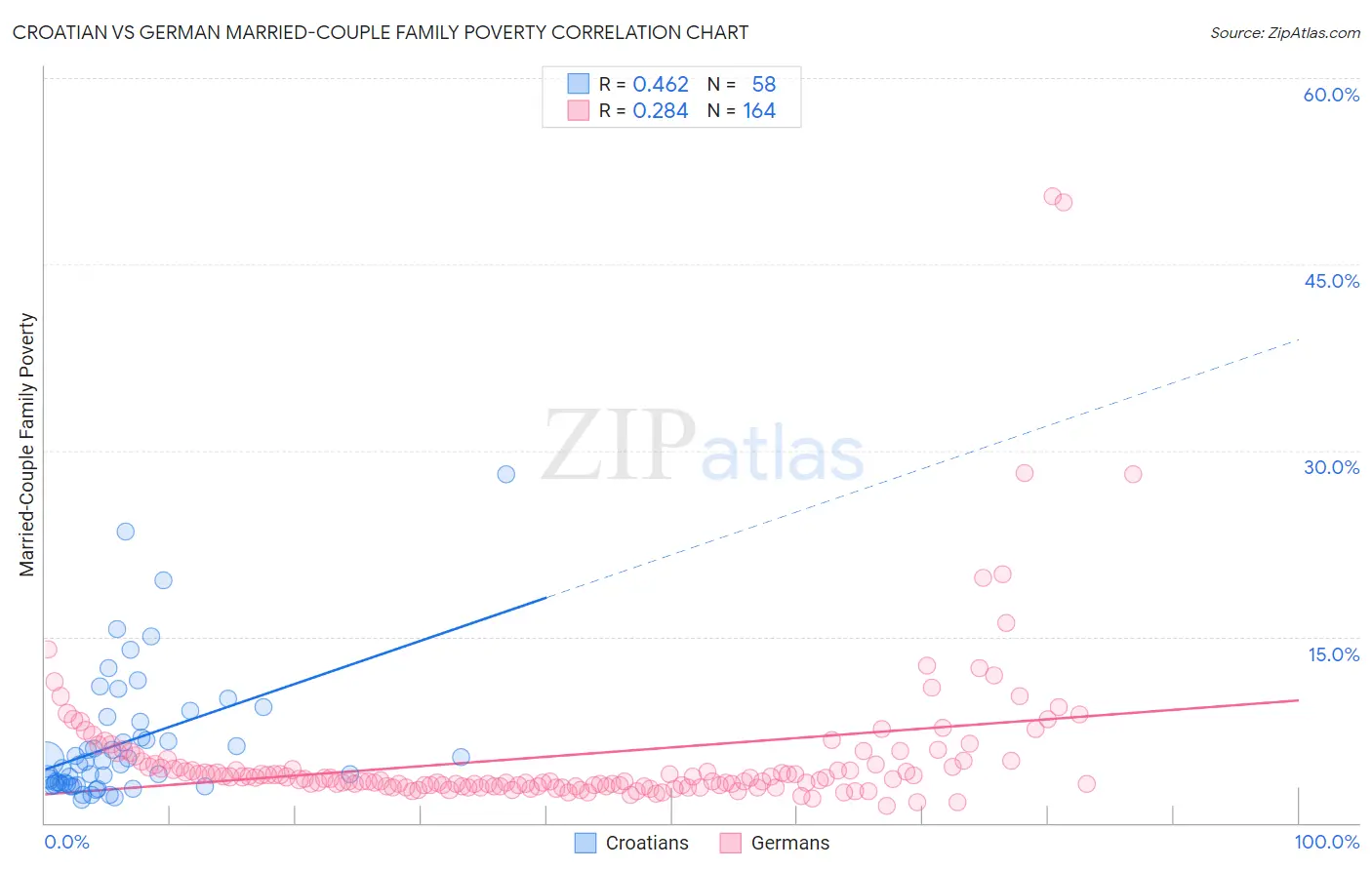 Croatian vs German Married-Couple Family Poverty