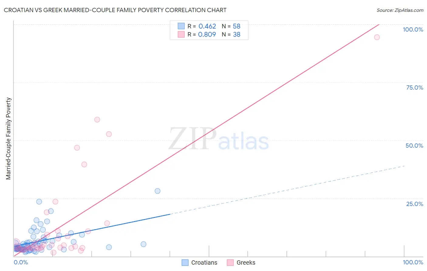 Croatian vs Greek Married-Couple Family Poverty