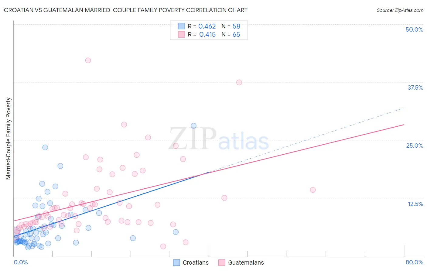 Croatian vs Guatemalan Married-Couple Family Poverty
