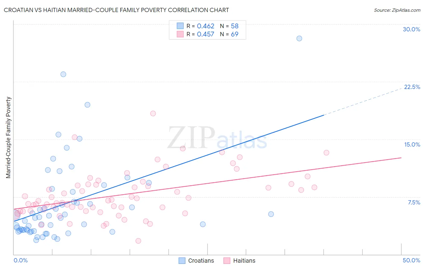 Croatian vs Haitian Married-Couple Family Poverty