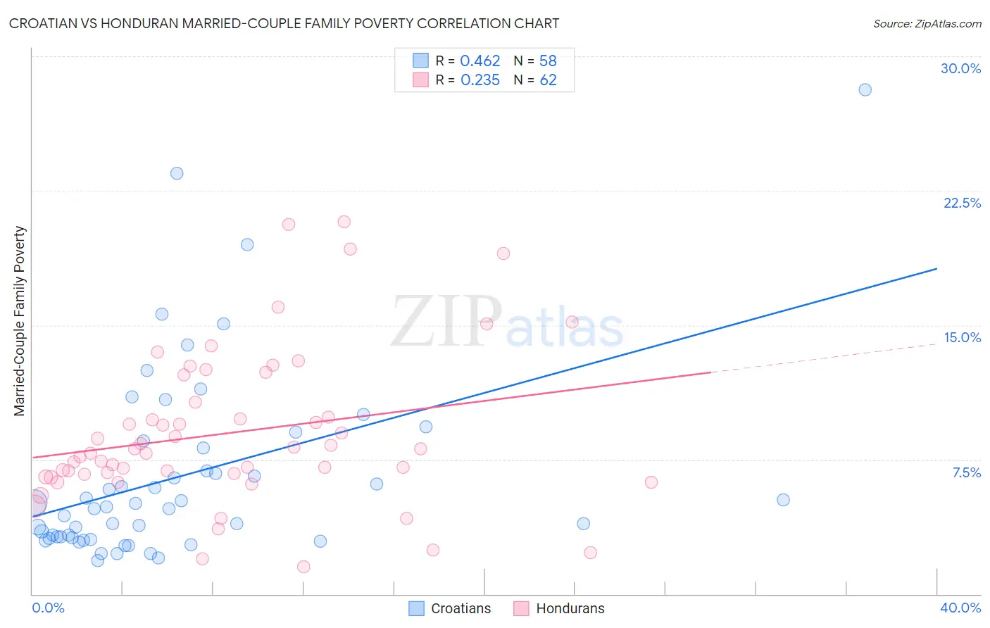 Croatian vs Honduran Married-Couple Family Poverty