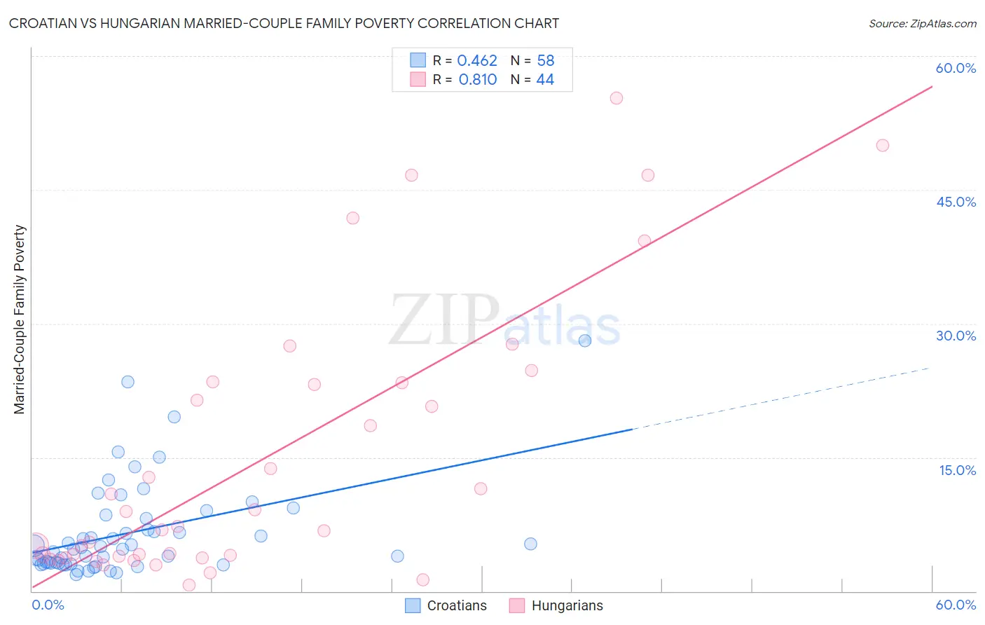 Croatian vs Hungarian Married-Couple Family Poverty