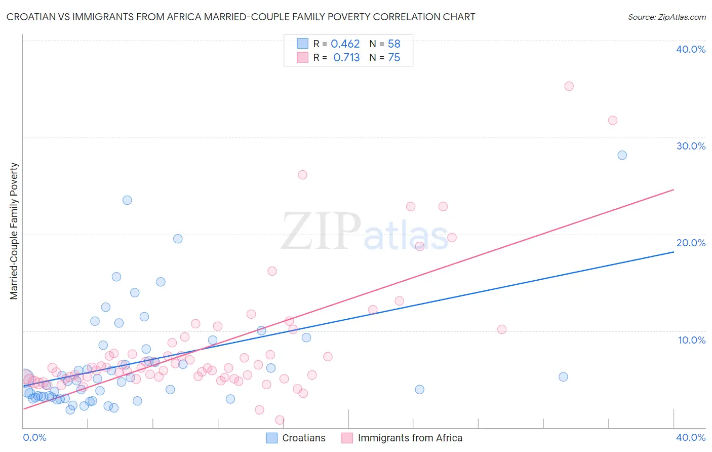 Croatian vs Immigrants from Africa Married-Couple Family Poverty