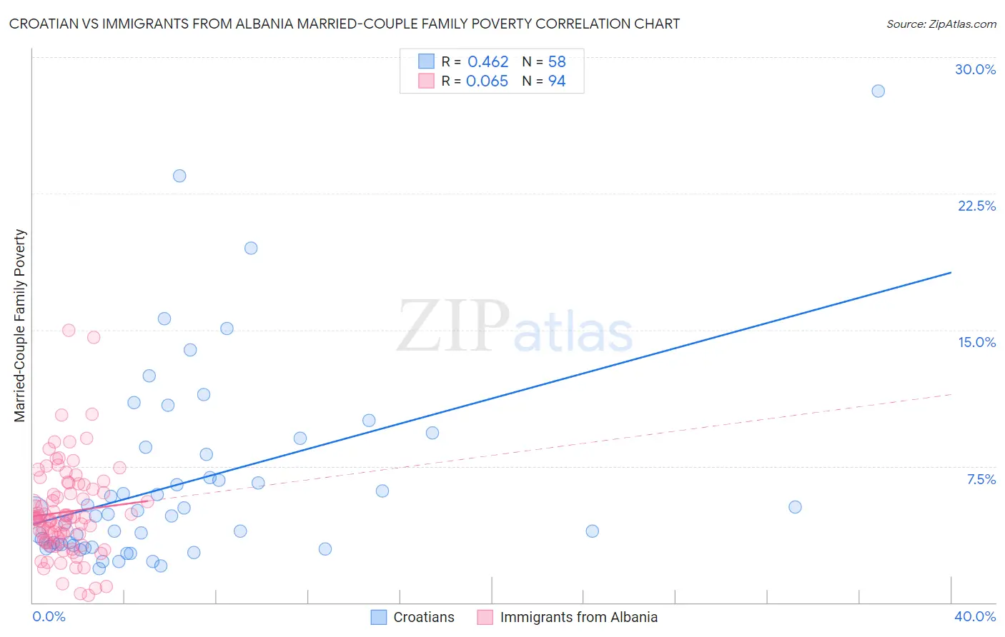 Croatian vs Immigrants from Albania Married-Couple Family Poverty