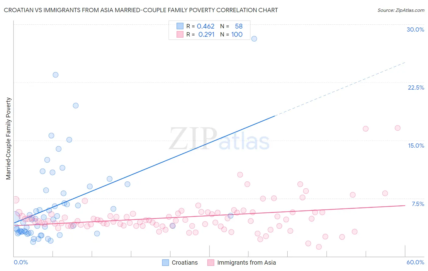 Croatian vs Immigrants from Asia Married-Couple Family Poverty