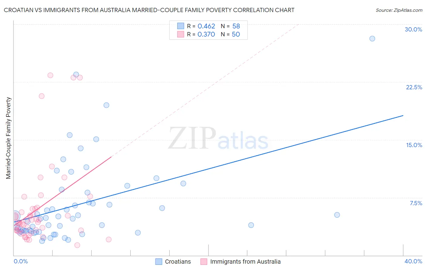 Croatian vs Immigrants from Australia Married-Couple Family Poverty
