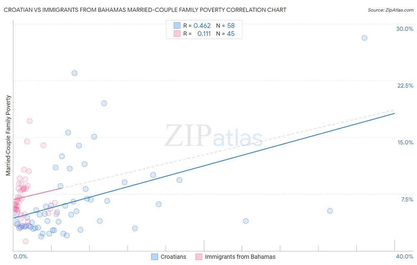 Croatian vs Immigrants from Bahamas Married-Couple Family Poverty
