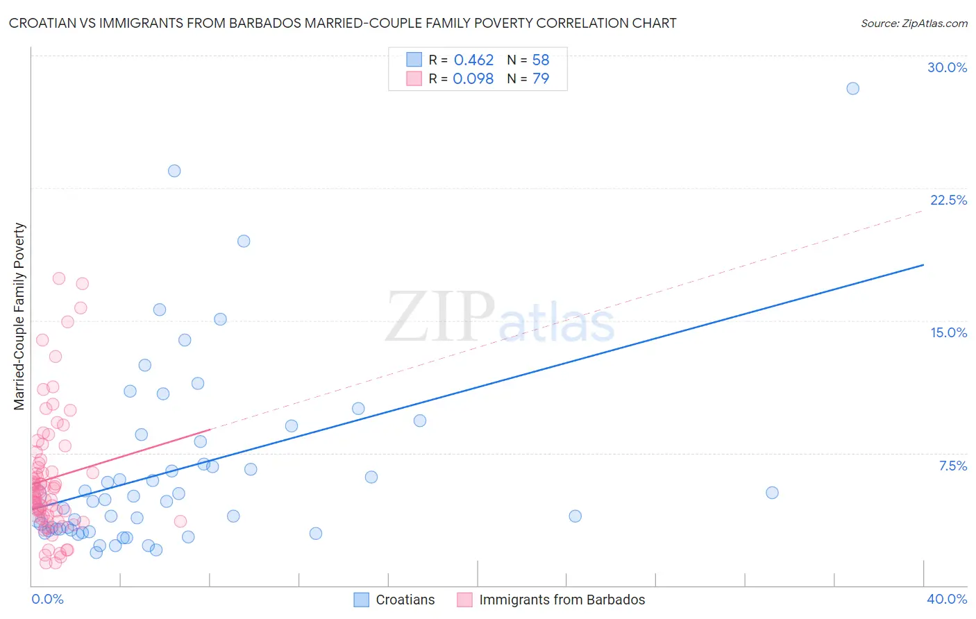 Croatian vs Immigrants from Barbados Married-Couple Family Poverty