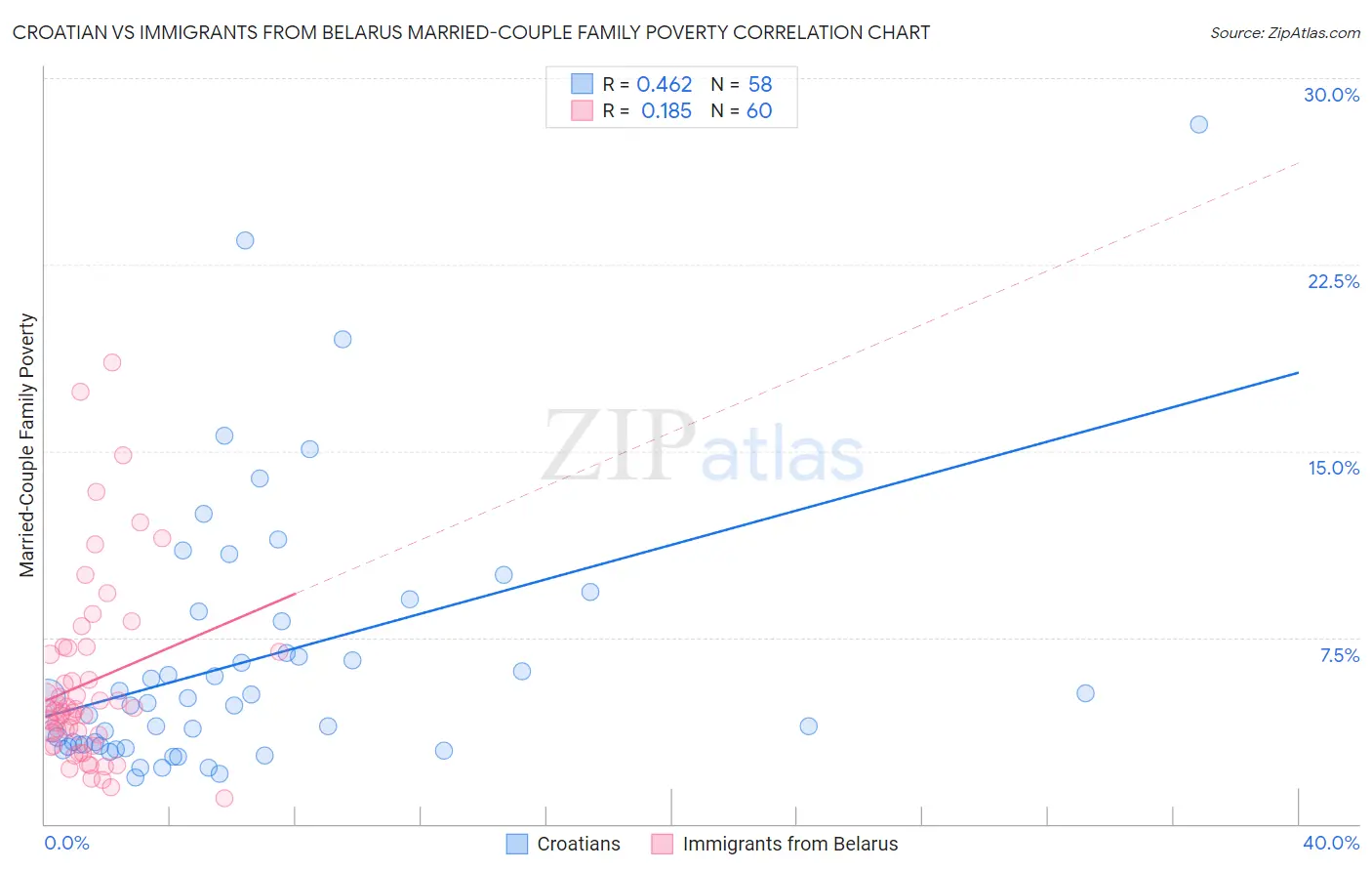 Croatian vs Immigrants from Belarus Married-Couple Family Poverty