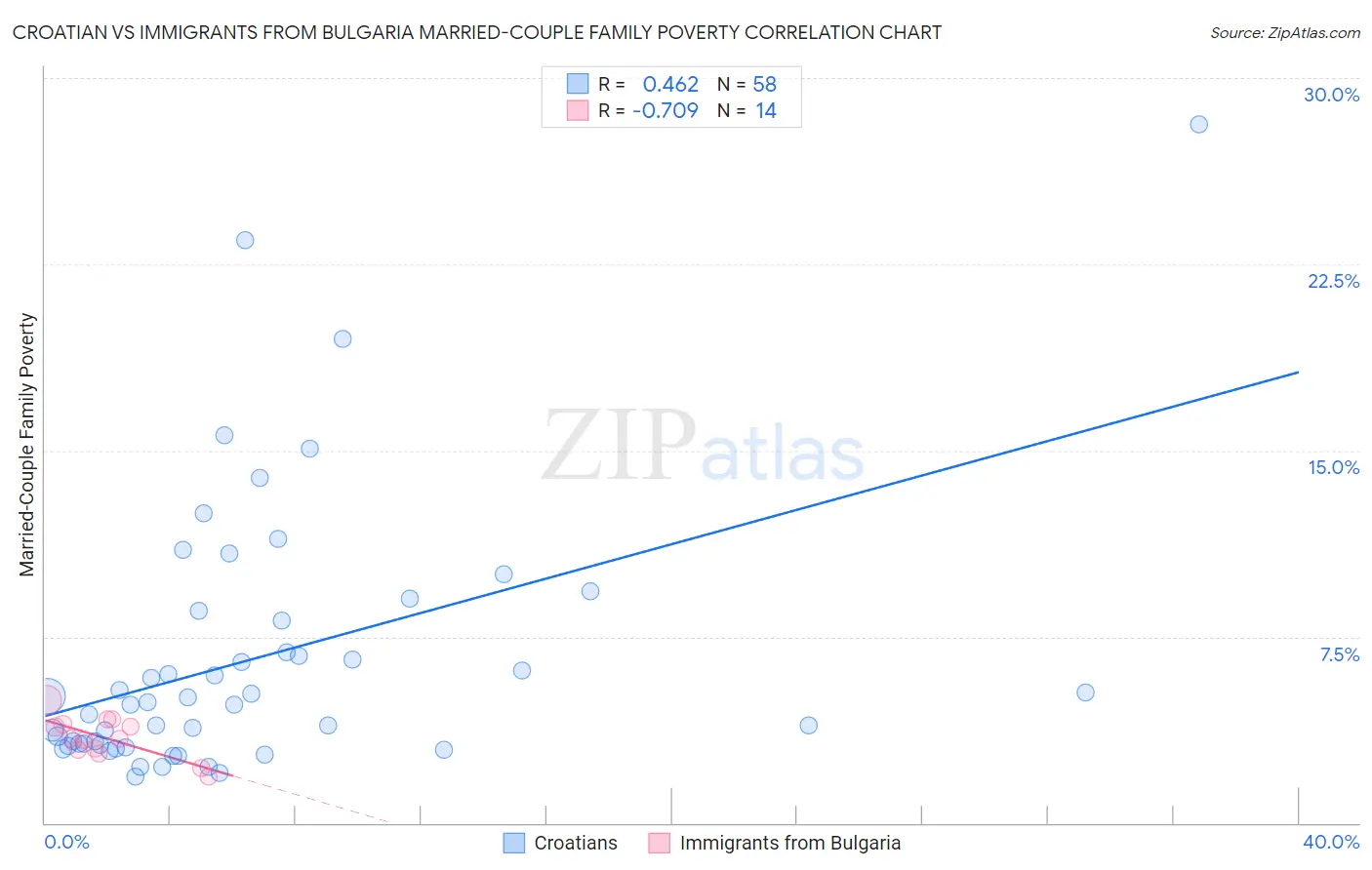 Croatian vs Immigrants from Bulgaria Married-Couple Family Poverty