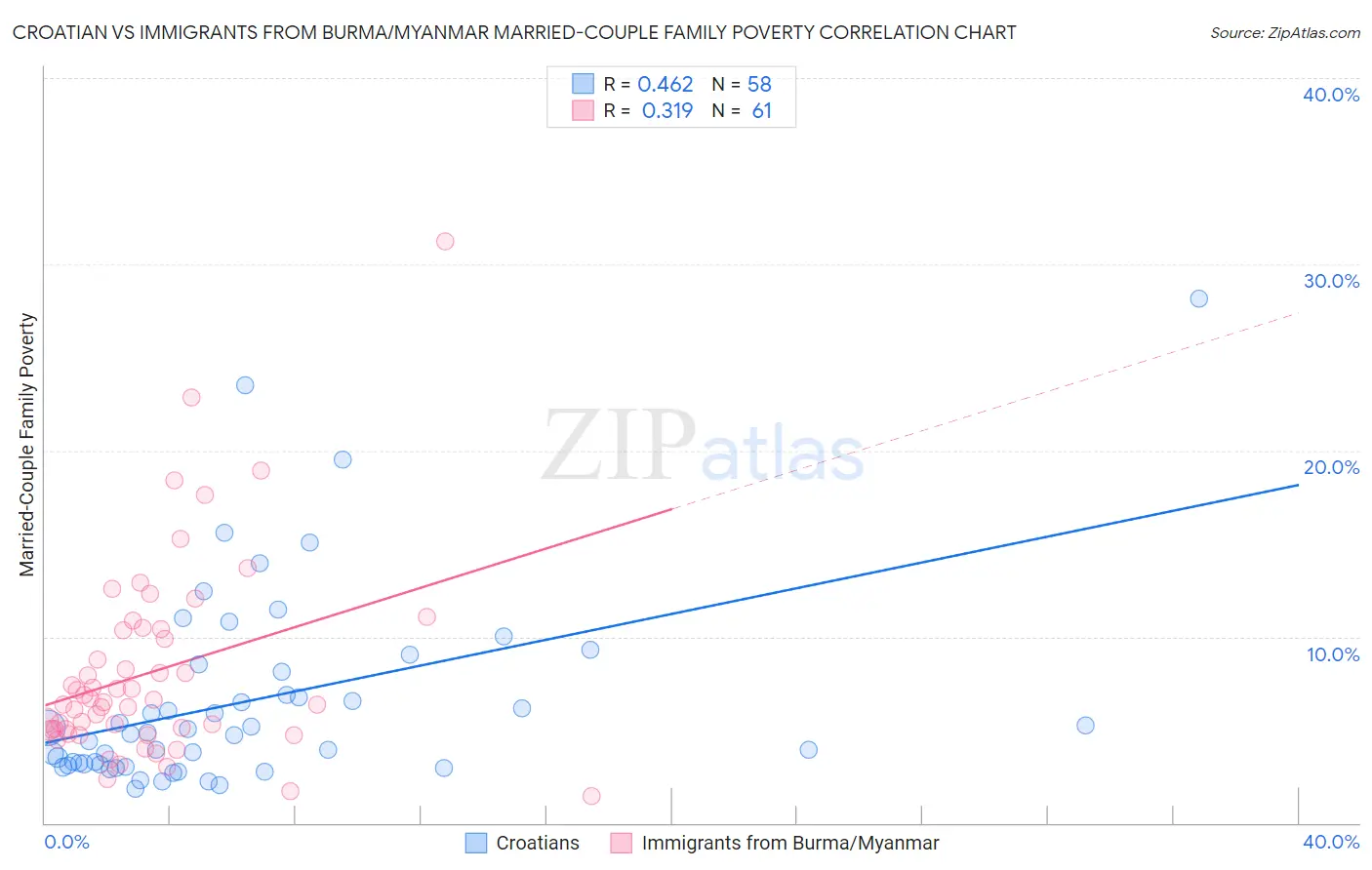 Croatian vs Immigrants from Burma/Myanmar Married-Couple Family Poverty