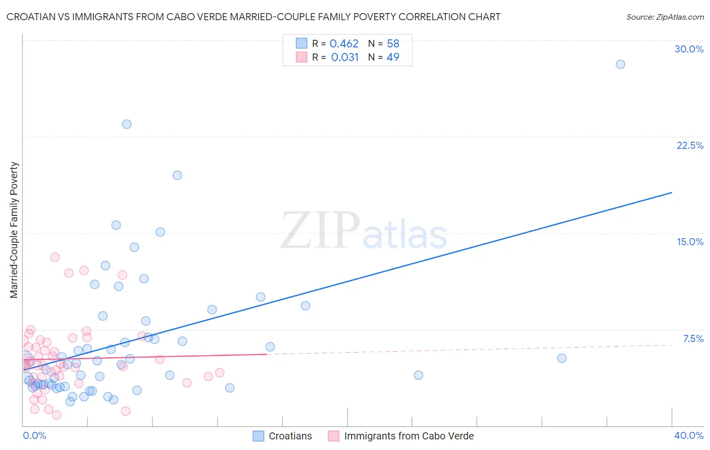 Croatian vs Immigrants from Cabo Verde Married-Couple Family Poverty