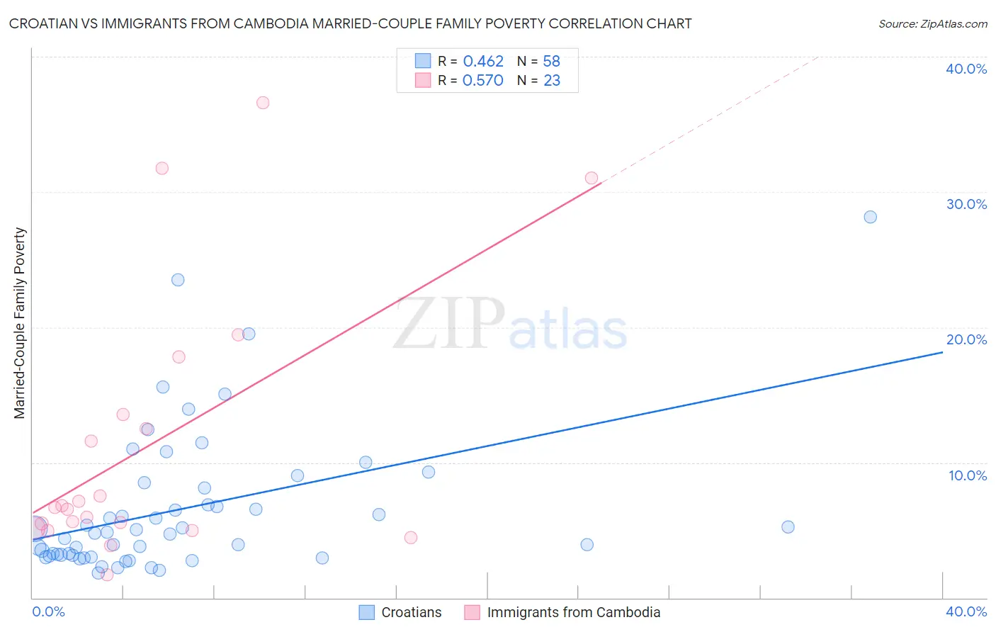 Croatian vs Immigrants from Cambodia Married-Couple Family Poverty