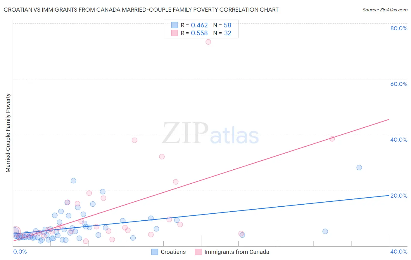Croatian vs Immigrants from Canada Married-Couple Family Poverty