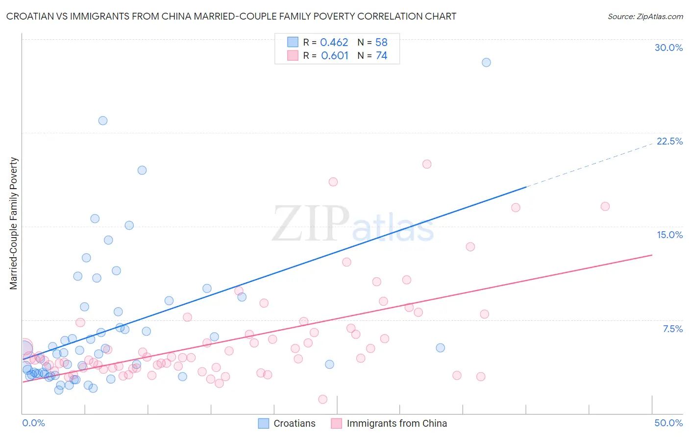 Croatian vs Immigrants from China Married-Couple Family Poverty