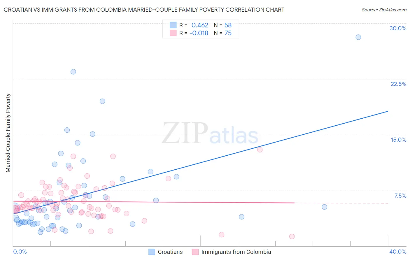 Croatian vs Immigrants from Colombia Married-Couple Family Poverty