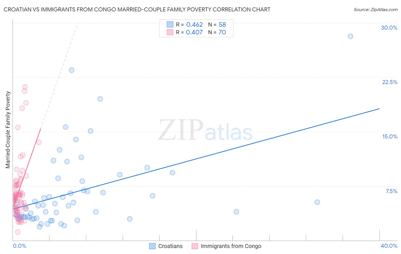 Croatian vs Immigrants from Congo Married-Couple Family Poverty
