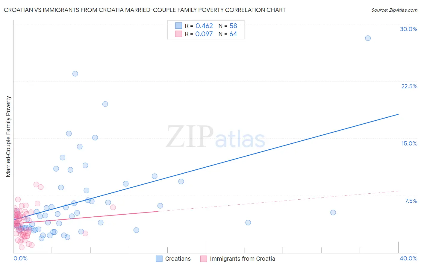 Croatian vs Immigrants from Croatia Married-Couple Family Poverty