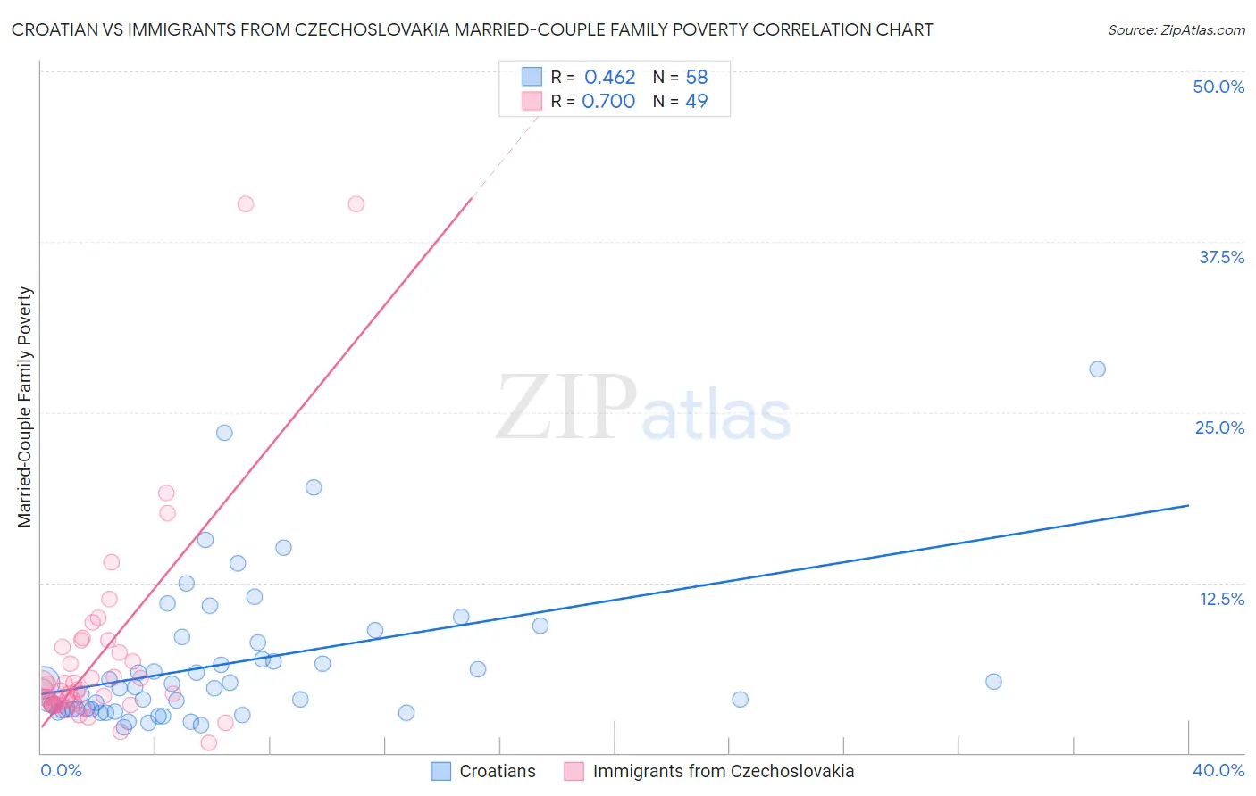Croatian vs Immigrants from Czechoslovakia Married-Couple Family Poverty