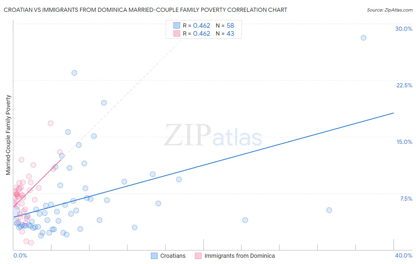 Croatian vs Immigrants from Dominica Married-Couple Family Poverty
