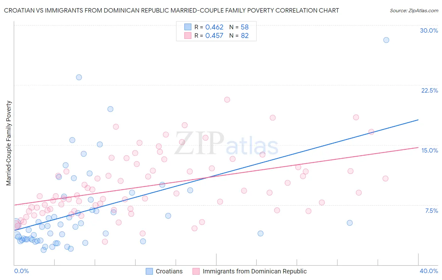 Croatian vs Immigrants from Dominican Republic Married-Couple Family Poverty