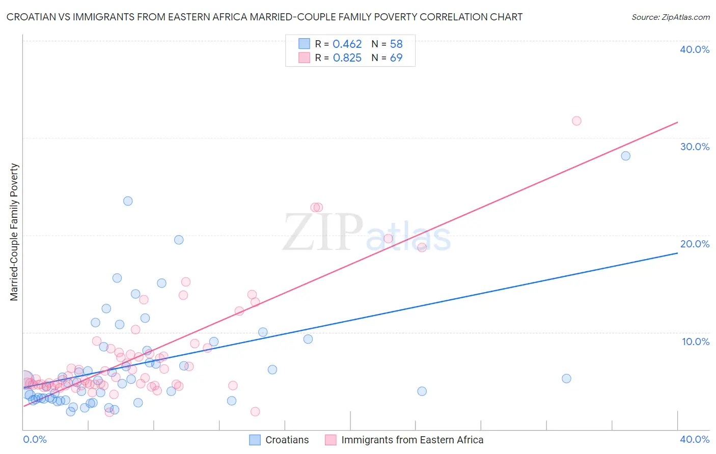 Croatian vs Immigrants from Eastern Africa Married-Couple Family Poverty