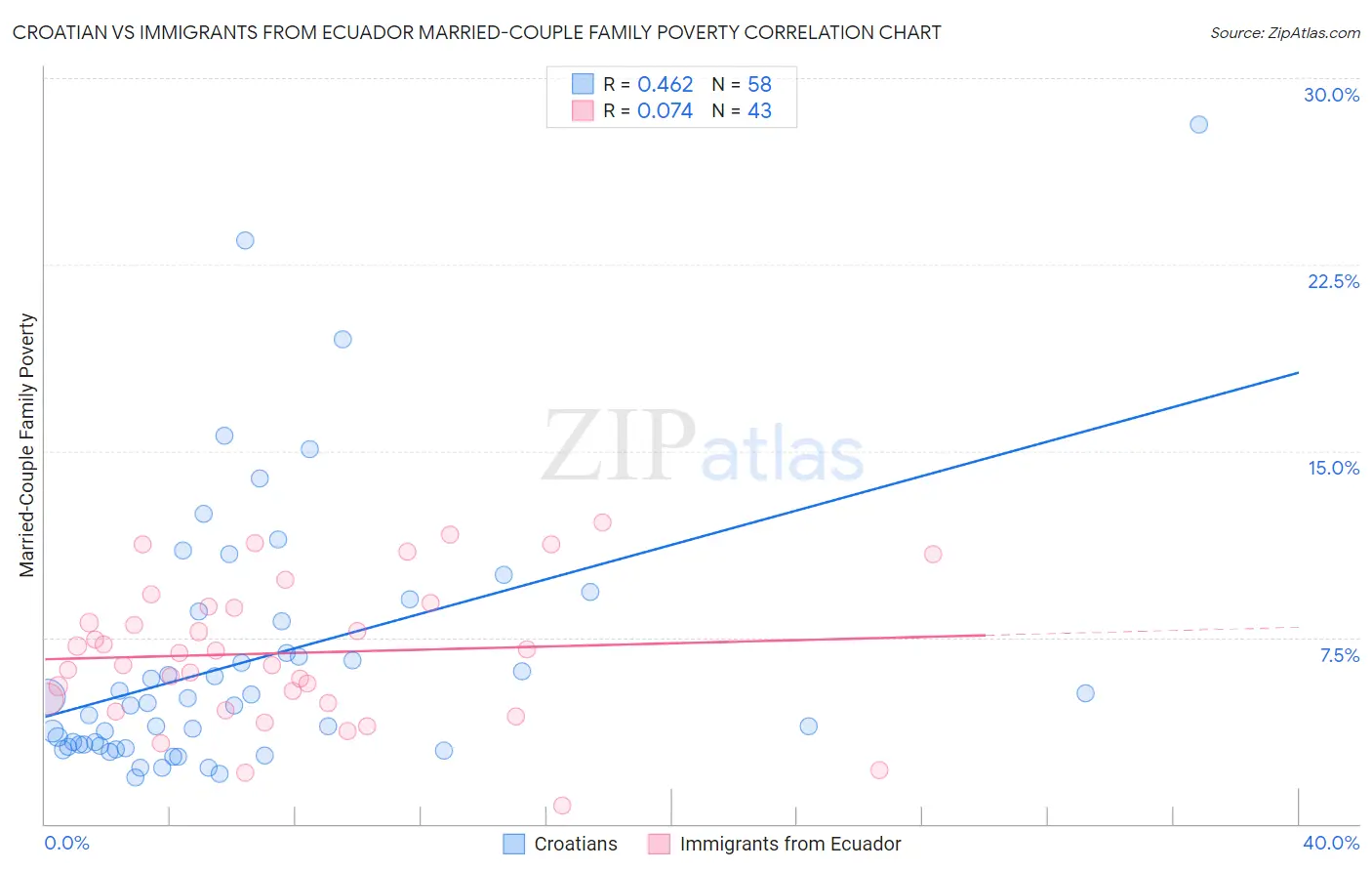 Croatian vs Immigrants from Ecuador Married-Couple Family Poverty