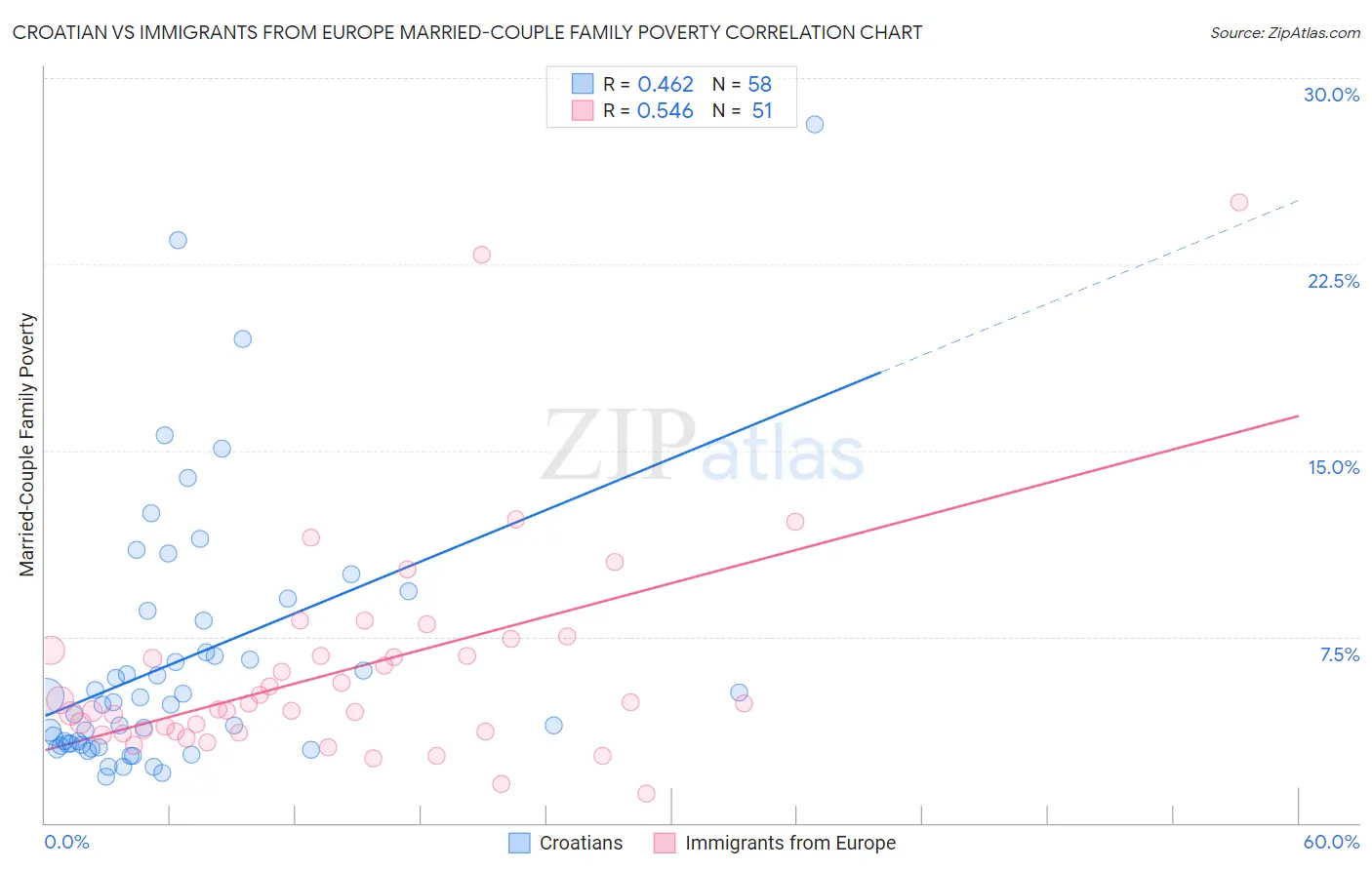 Croatian vs Immigrants from Europe Married-Couple Family Poverty