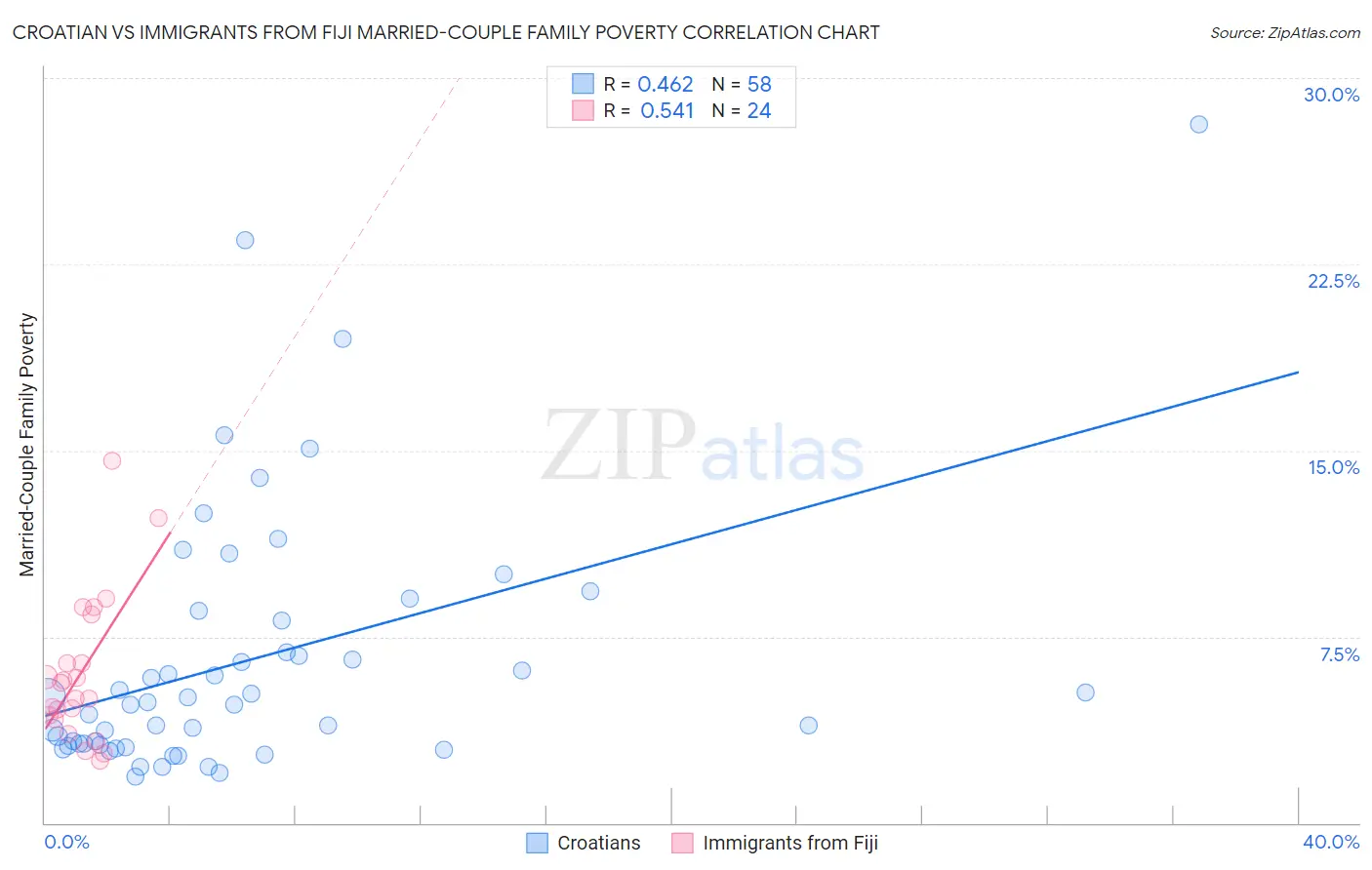Croatian vs Immigrants from Fiji Married-Couple Family Poverty