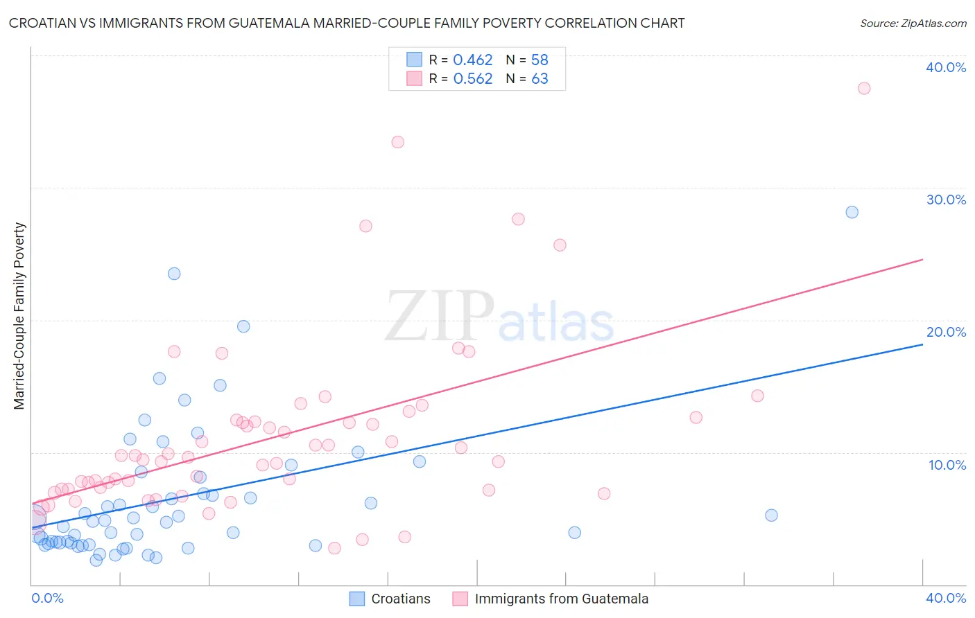 Croatian vs Immigrants from Guatemala Married-Couple Family Poverty