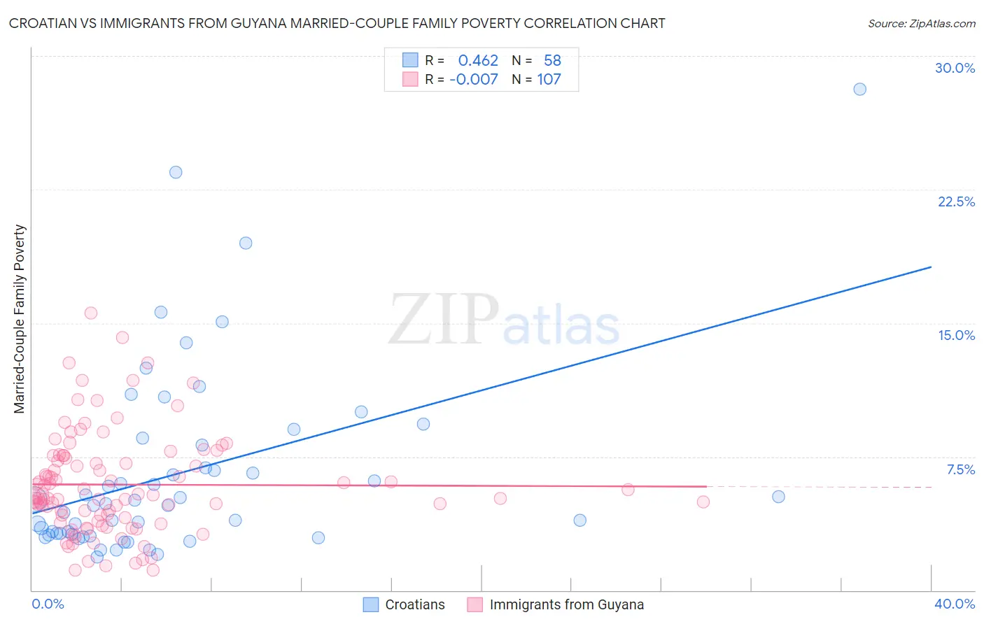 Croatian vs Immigrants from Guyana Married-Couple Family Poverty
