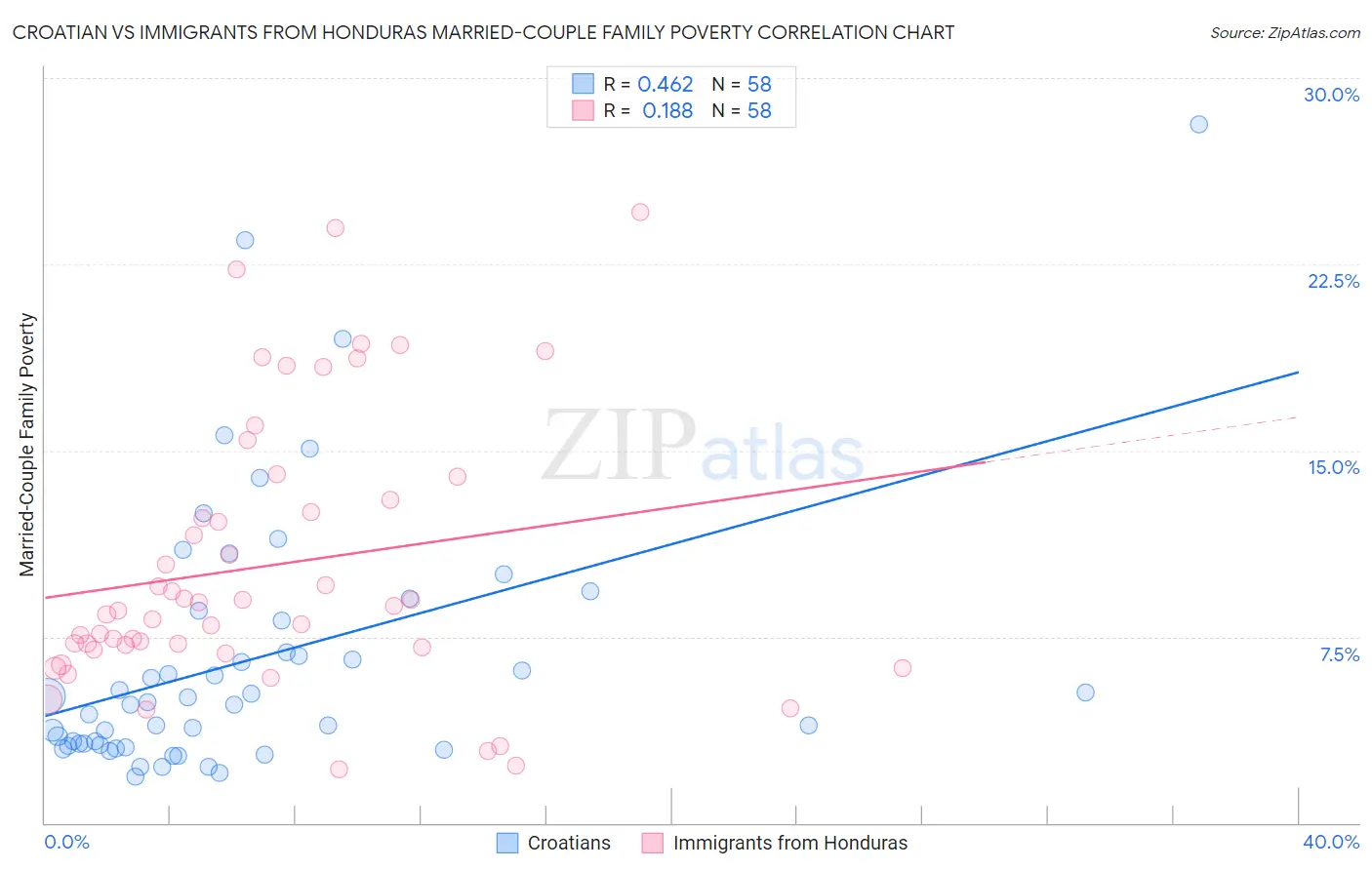 Croatian vs Immigrants from Honduras Married-Couple Family Poverty