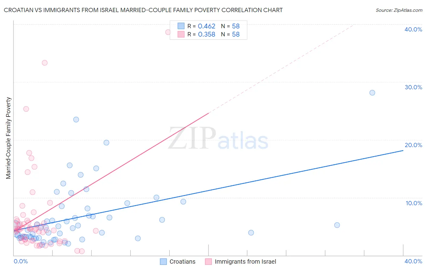 Croatian vs Immigrants from Israel Married-Couple Family Poverty