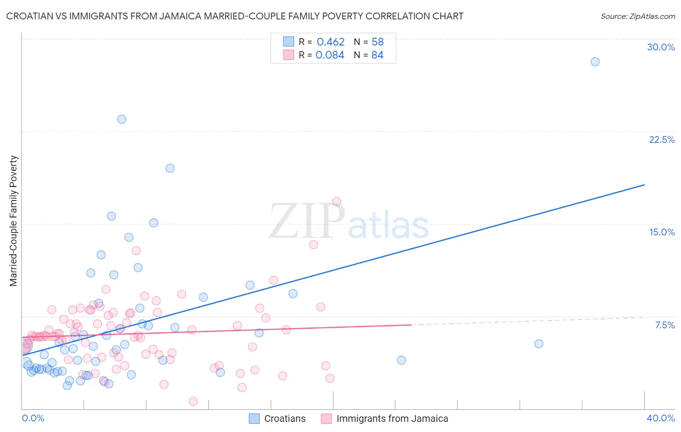 Croatian vs Immigrants from Jamaica Married-Couple Family Poverty