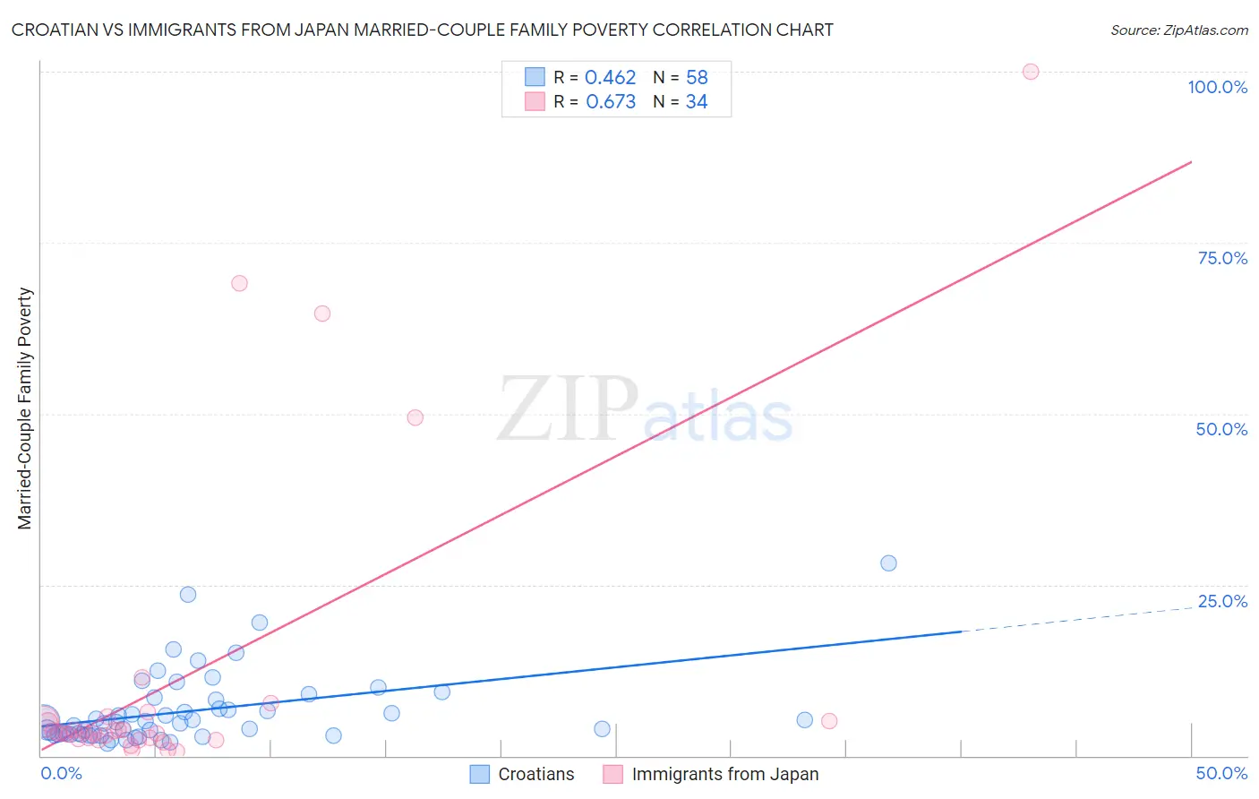 Croatian vs Immigrants from Japan Married-Couple Family Poverty