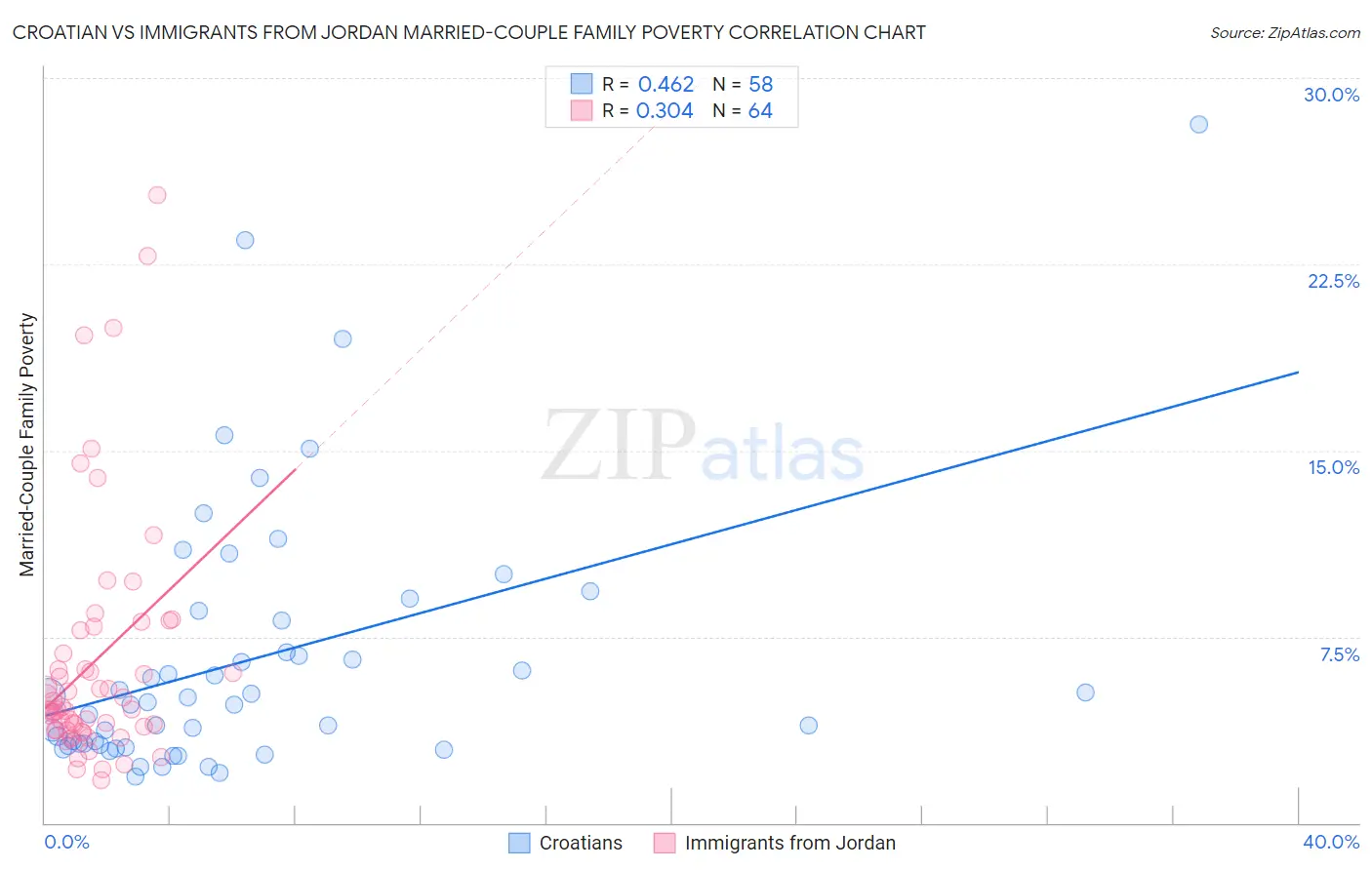 Croatian vs Immigrants from Jordan Married-Couple Family Poverty