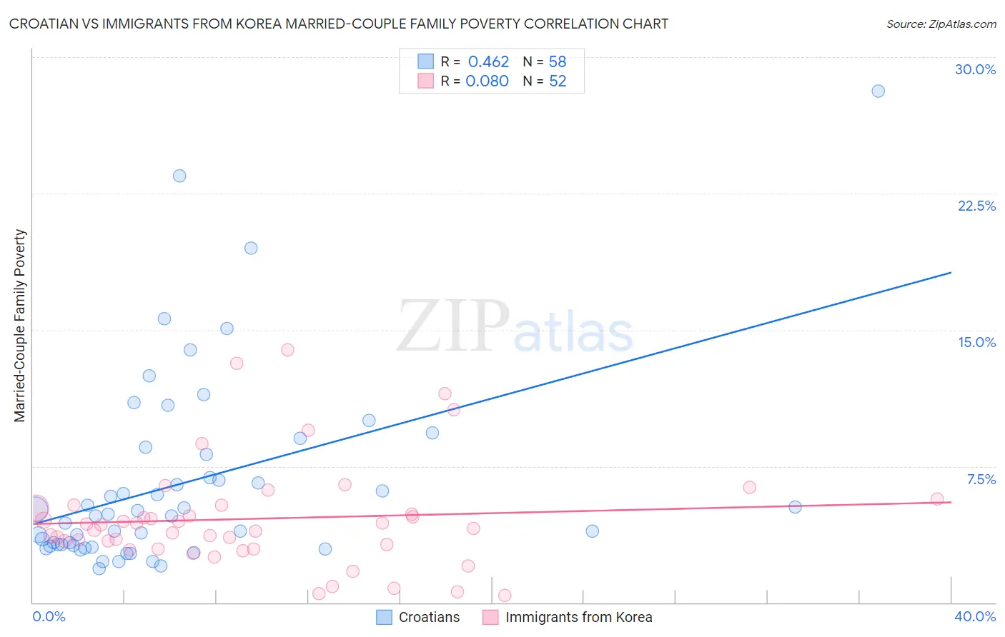 Croatian vs Immigrants from Korea Married-Couple Family Poverty