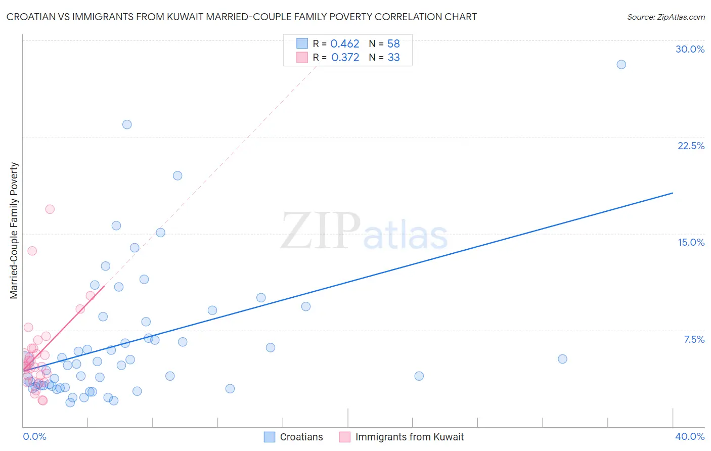 Croatian vs Immigrants from Kuwait Married-Couple Family Poverty