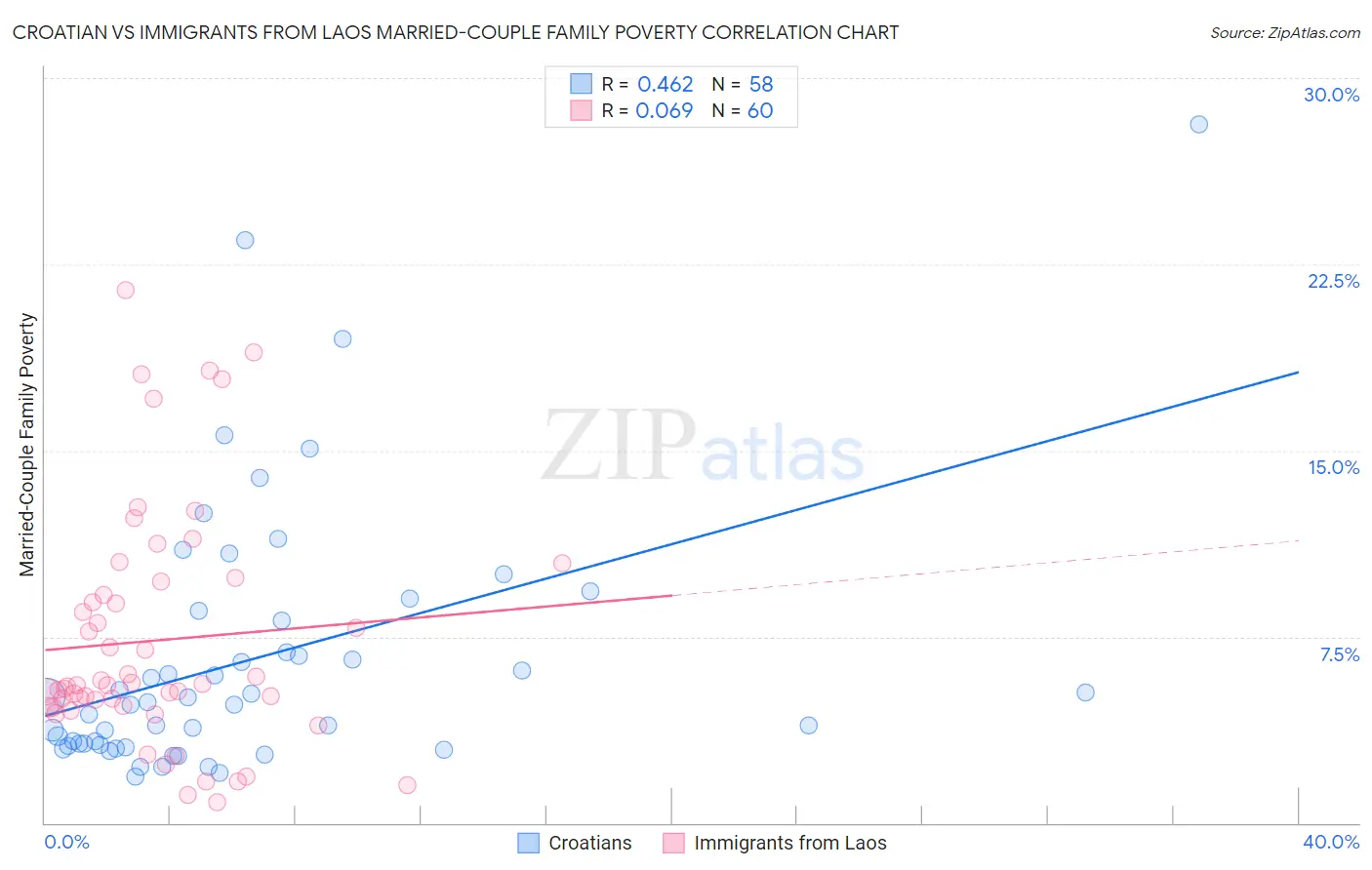 Croatian vs Immigrants from Laos Married-Couple Family Poverty