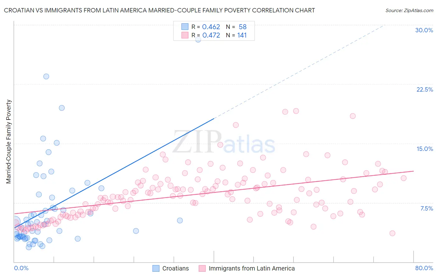 Croatian vs Immigrants from Latin America Married-Couple Family Poverty