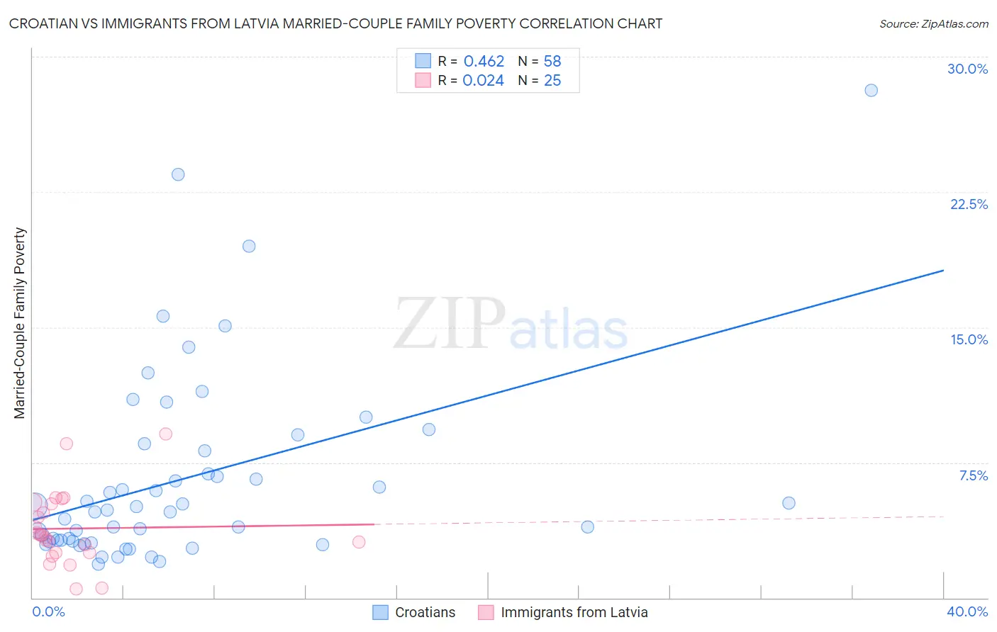 Croatian vs Immigrants from Latvia Married-Couple Family Poverty