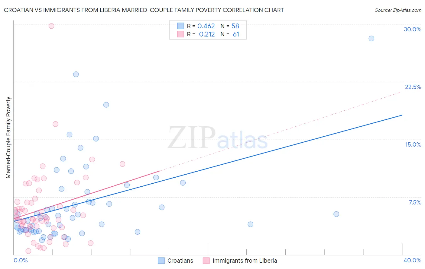 Croatian vs Immigrants from Liberia Married-Couple Family Poverty