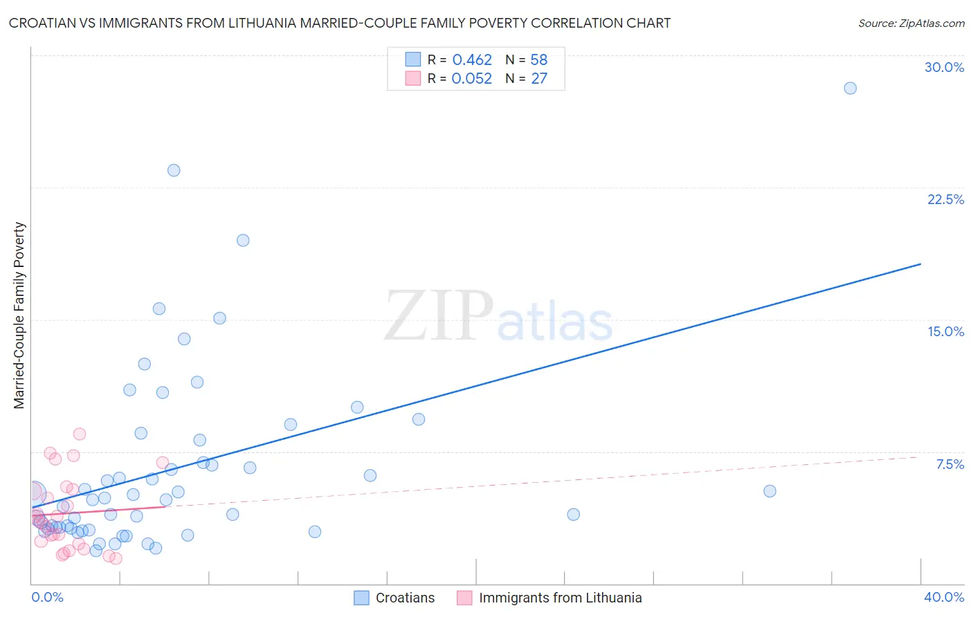 Croatian vs Immigrants from Lithuania Married-Couple Family Poverty