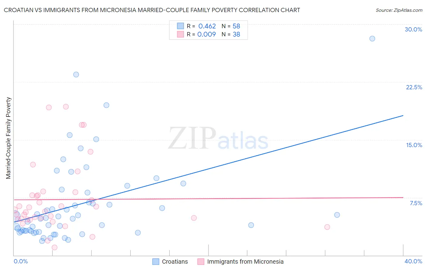 Croatian vs Immigrants from Micronesia Married-Couple Family Poverty