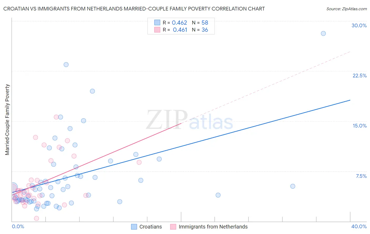 Croatian vs Immigrants from Netherlands Married-Couple Family Poverty
