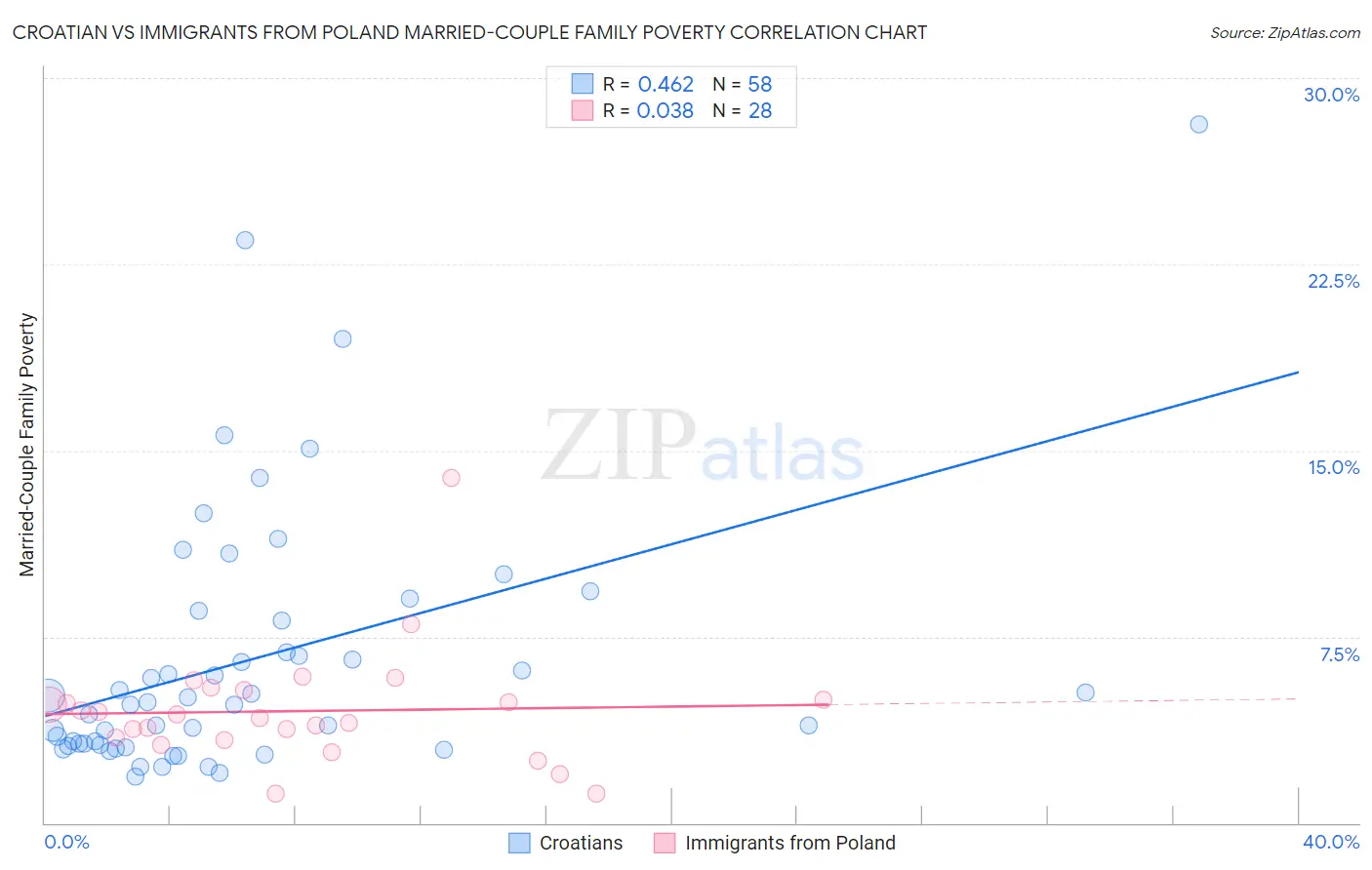 Croatian vs Immigrants from Poland Married-Couple Family Poverty