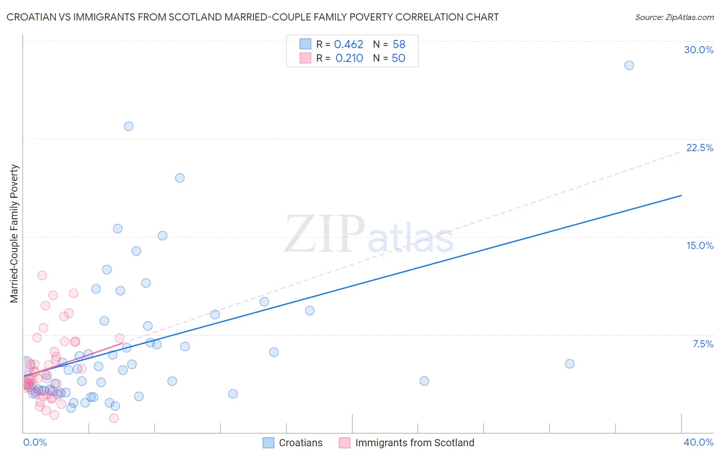 Croatian vs Immigrants from Scotland Married-Couple Family Poverty