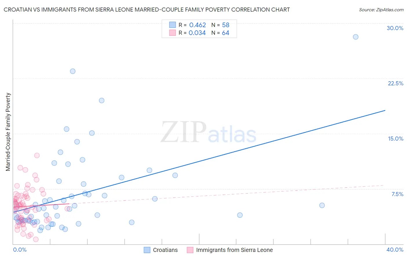 Croatian vs Immigrants from Sierra Leone Married-Couple Family Poverty